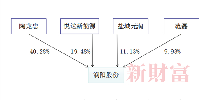 数据来源：招股书，新财富整理