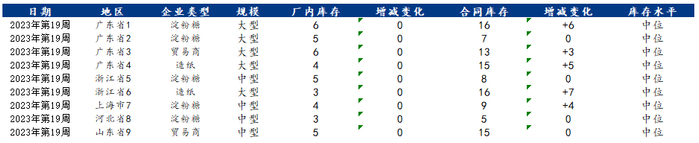图1 下游行业原料玉米淀粉库存变化