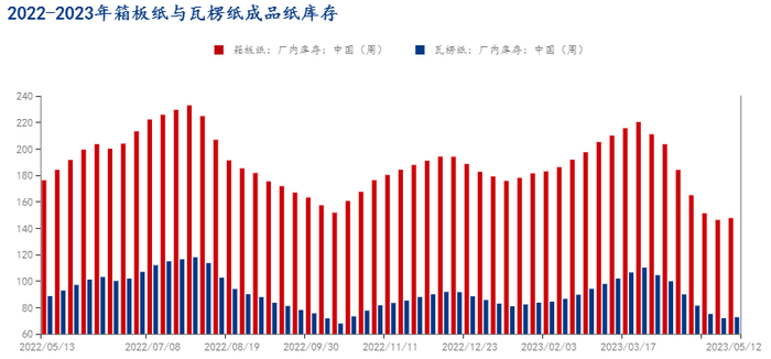 图3箱板纸与瓦楞纸成品纸库存变化