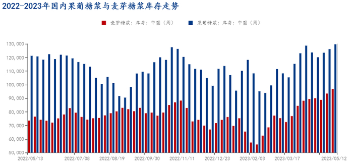 图2果葡糖浆与麦芽糖浆产品库存变化