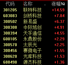 寒武纪、浪潮信息、中科曙光等个股盘中也都有大幅拉升。