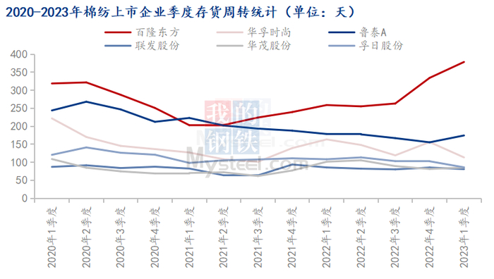 图2 2020-2023年棉纺上市企业季度存货周转统计