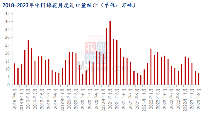 图12018-2023年中国棉花月度进口量统计