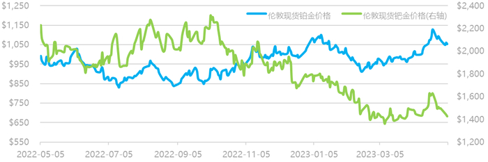 数据来源：Wind资讯，工商银行贵金属业务部