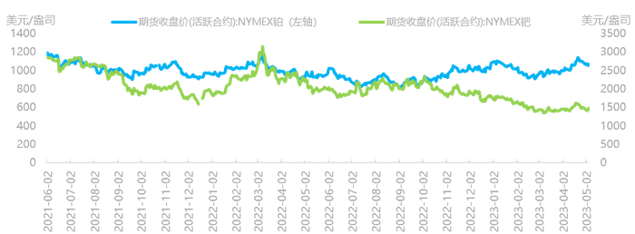 资料来源：Wind，国泰君安期货研究