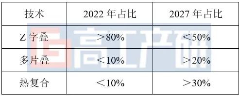 资料来源：高工产研锂电研究所（GGII），2023年4月