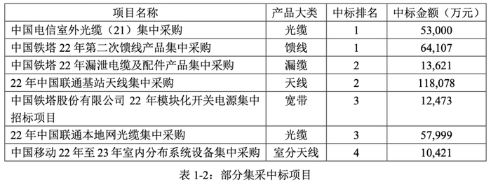 来源：中天科技2022年年报