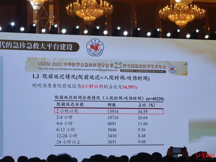 ▲蛇咬伤患者院前延迟时间情况