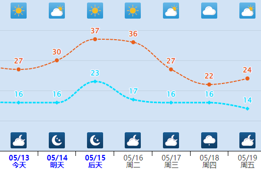 （沧州气温走势，来源中央气象台）