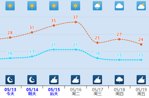 （廊坊气温走势，来源中央气象台）