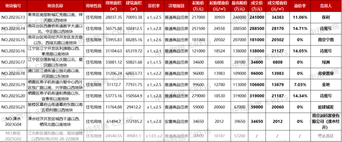 　南京2023年第二批集中供地成交情况 图源：中指研究院