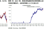 如何观察美国信用紧缩及其影响？