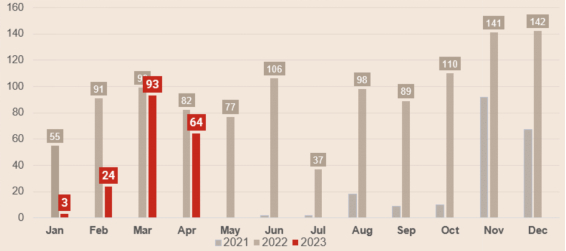蔚来挪威市场月度销售数据