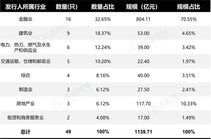 数据来源：Wind,商道融绿整理