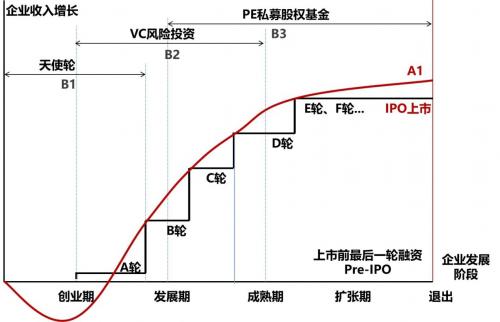 （图5：一二级市场产权转让的轮次图）