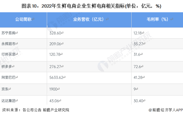 注：截至2023年3月，各公司暂未披露2022年年报数据，故表中为2022年上半年数据。
