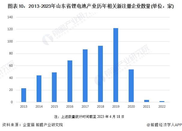 注：上述数量统计时间截至2023年4月18日