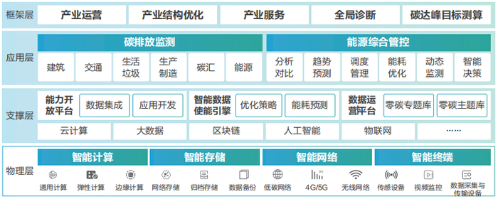 图：零碳操作系统架构图