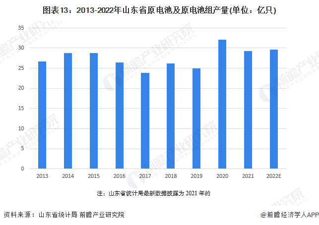 注：山东省统计局最新数据披露为2021年的