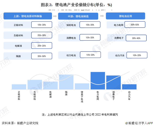 注：上述毛利率区间以行业代表性上市公司2022年毛利率填列