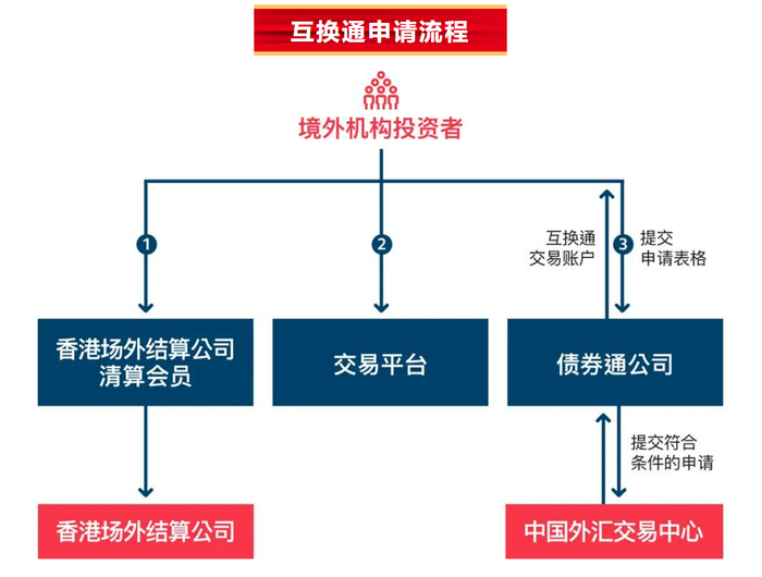 互换通申请流程（债券通公司提供）