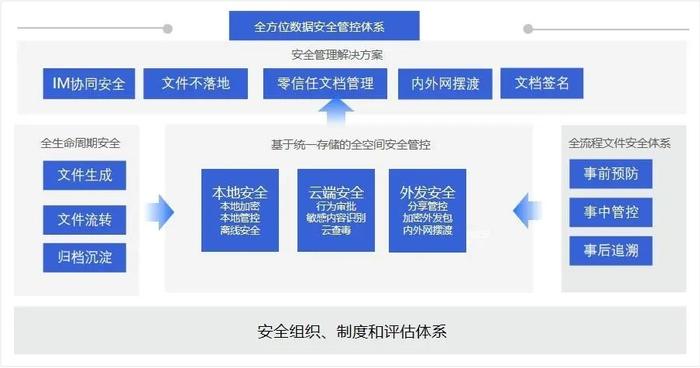 　　3、成熟的行业标杆，助力全场景用户安全高效协同