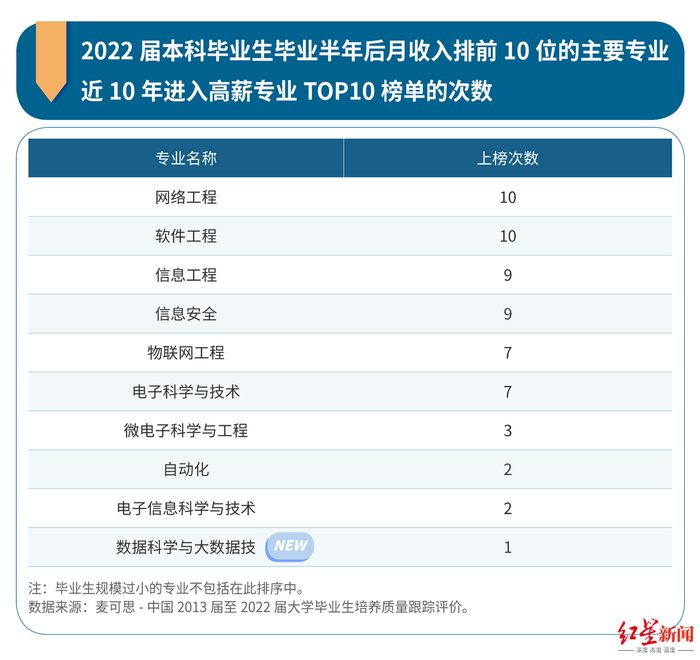 ↑图据麦可思研究院