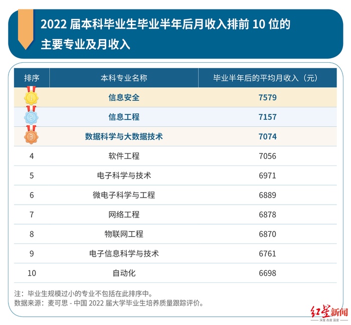 ↑图据麦可思研究院