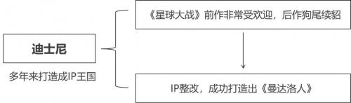 （图2：迪士尼案例）