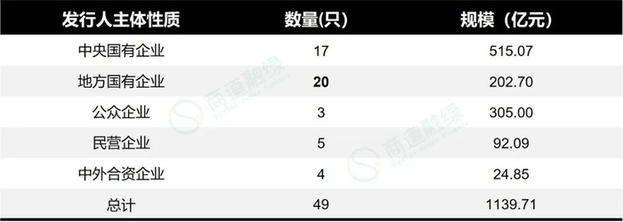 数据来源：Wind, 商道融绿整理