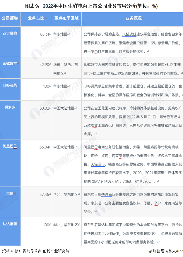 注：截至2023年3月，各公司暂未披露2022年年报数据，故表中为2022年上半年数据。