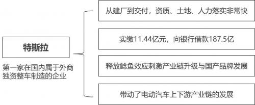 （图4：特斯拉案例）