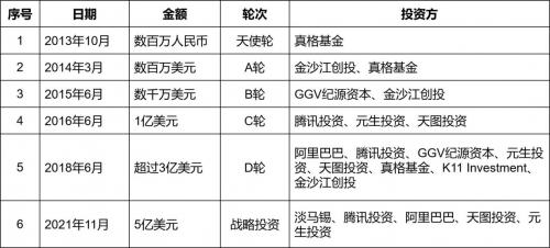 （表2：小红书的6轮融资）