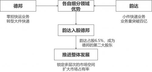 （图1：韵达战略投资德邦）