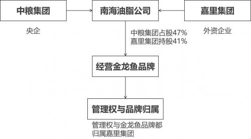 （图3：中粮集团与嘉里集团经营金龙鱼品牌的过程）