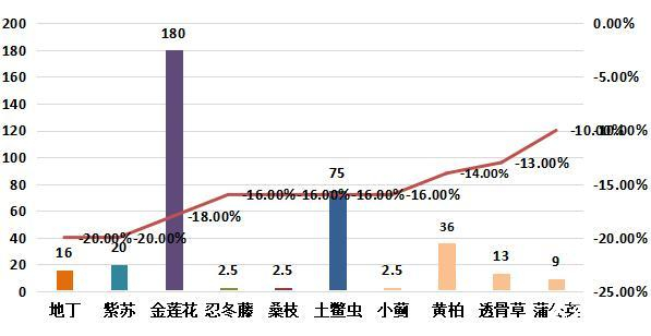 图5：周环比跌幅较大的部分品种