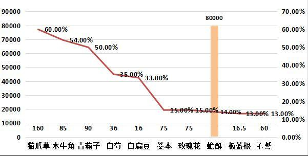 图4：周环比涨幅较大的部分品种