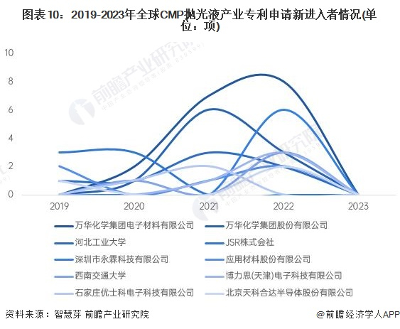 新进入者定义：仅在过去5年内才提交专利申请的申请人。
