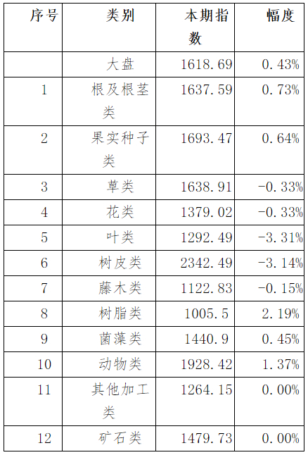 表1：本期亳州中药材价格指数变化情况