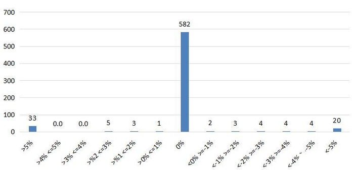 图3：中药材市场价格指数周对比涨跌分布图