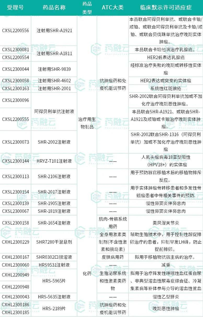数据来源：药融云中国药品审评数据库