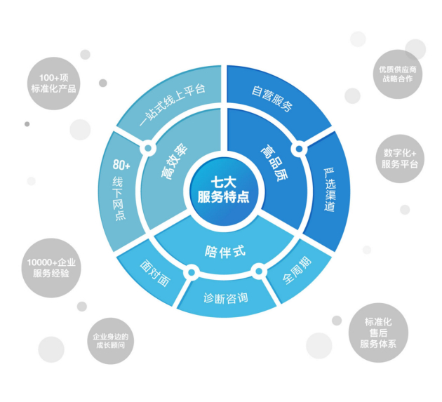 中南高科产服七大服务特点