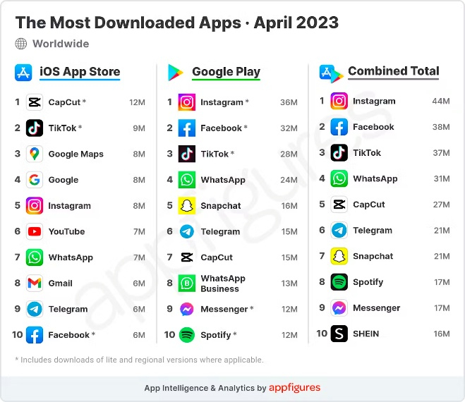 图源：App Figures