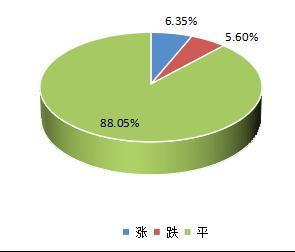 图2：中药材价格指数周对比