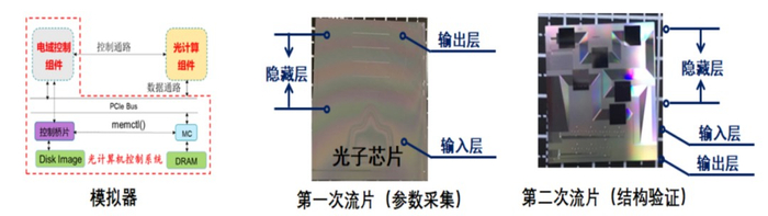 ▲基于ONN数学模型的集成光神经网络芯片