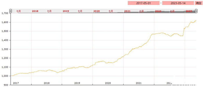 图1：亳州中药材价格指数走势图