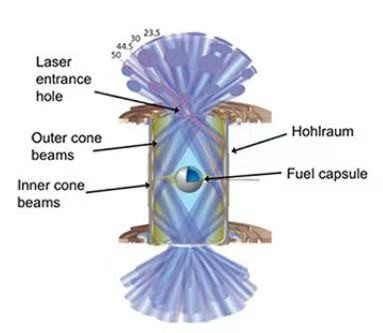 ▲惯性约束原理