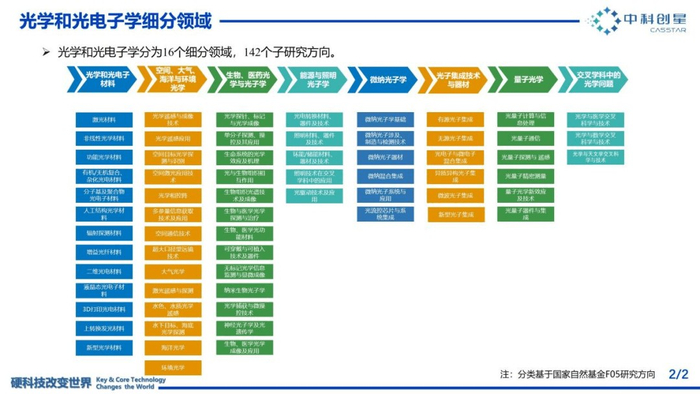 ▲光学和光电子学细分领域（2/2）