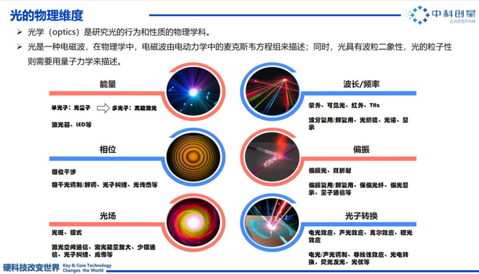 ▲光的物理维度