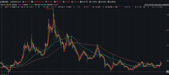（云南白药股价走势图 图片来源：Wind）